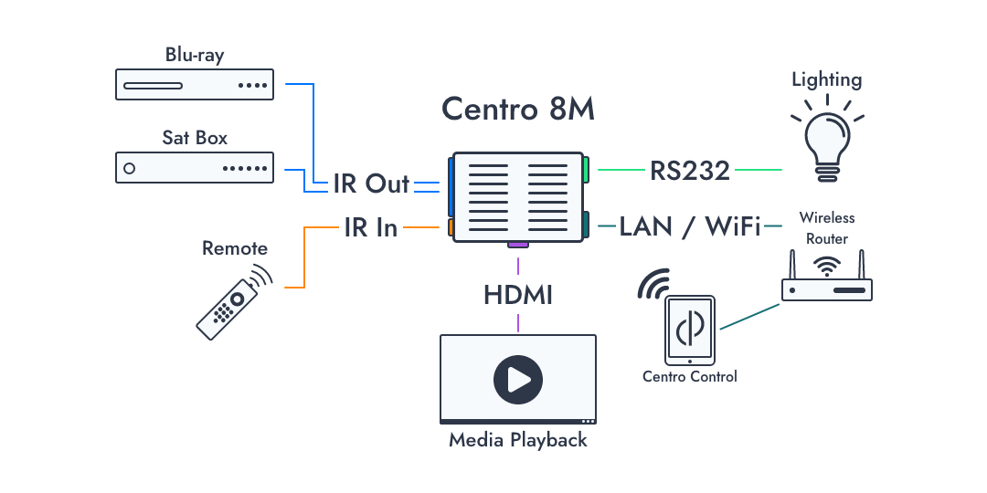Centro 8M installation diagram