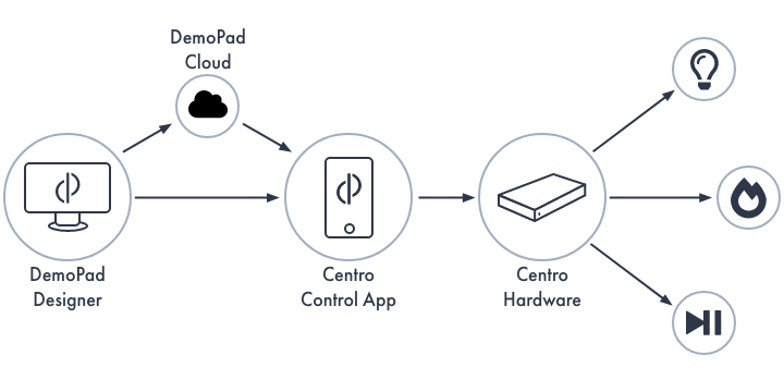 DemoPad Designer use Diagram